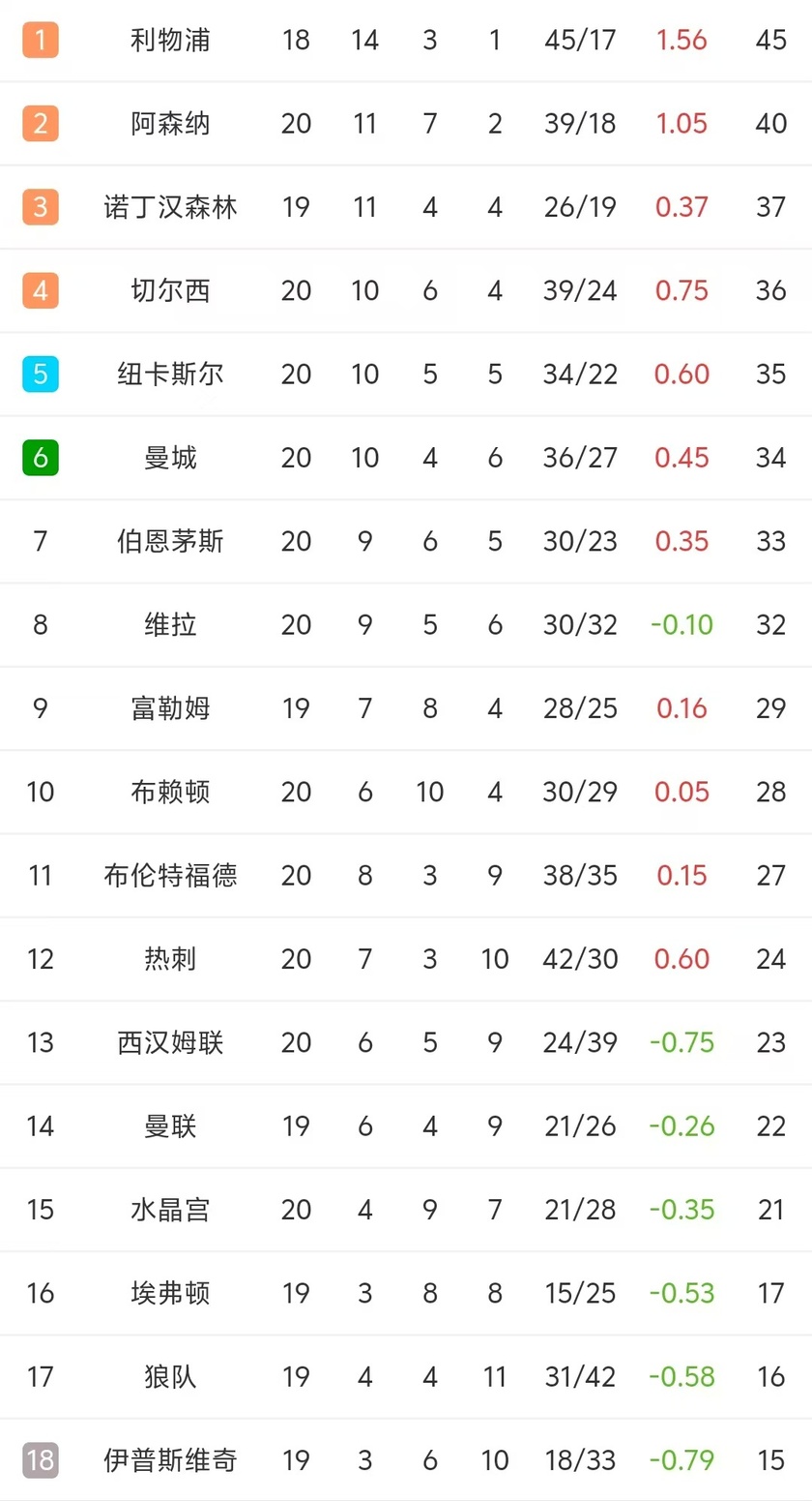 包含切尔西主场大胜，领跑积分榜的词条