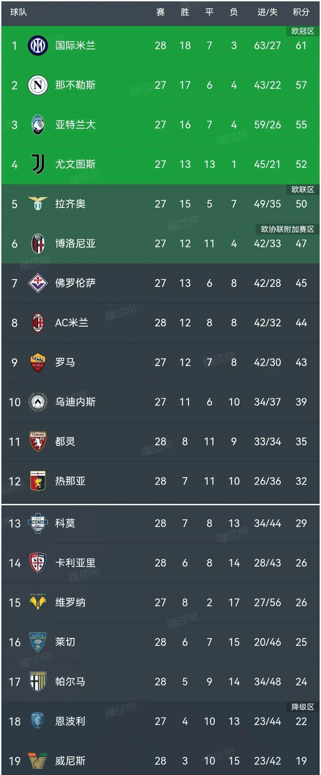 意甲联赛:国米继续高歌猛进,稳居积分榜榜首 意甲联赛:国米继续高歌猛进,稳居积分榜榜首